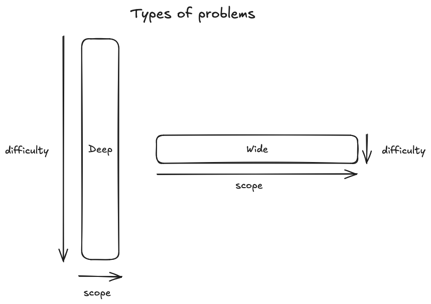 Image of wide vs deep problems