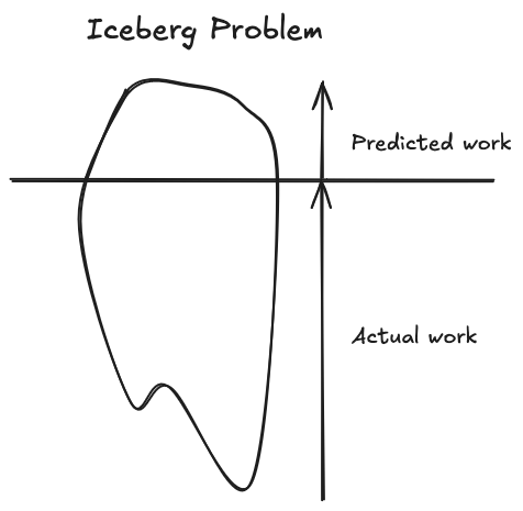 Image of a iceberg problem.